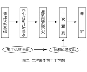 连州灌浆料施工工艺—文字完整版